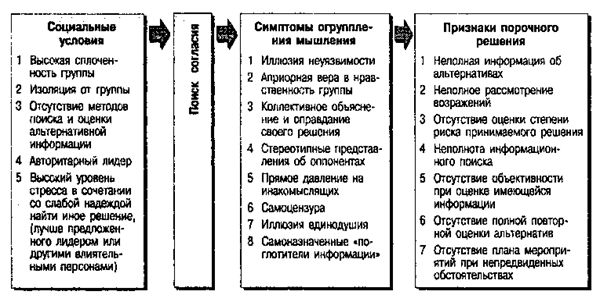Симптомы огруппленного мышления - student2.ru