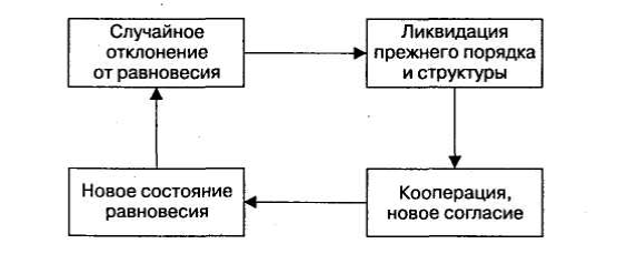 Синергетична концепція самоорганізації - student2.ru