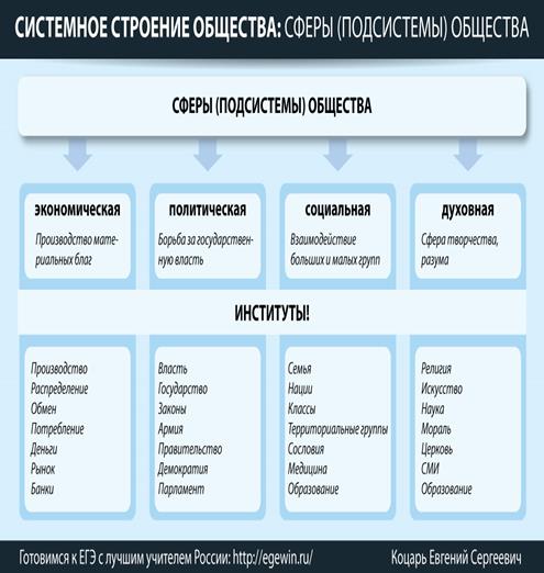 2 системное строение общества и его элементы