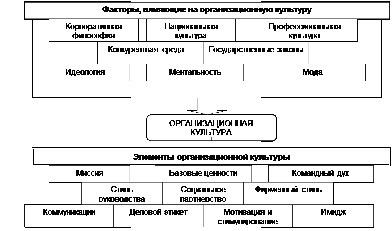 Ситуация необходимости преобразования организационной культуры - student2.ru