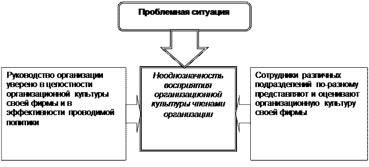 Ситуация необходимости преобразования организационной культуры - student2.ru