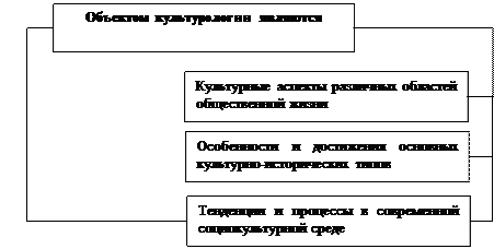 Схема 1.4. Структура культурологии и ее связь со смежными науками - student2.ru