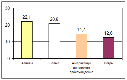 Схема 10-1. Средний доход семей, представителей различных рас, а также испаноязычных американцев, 1984 г. - student2.ru