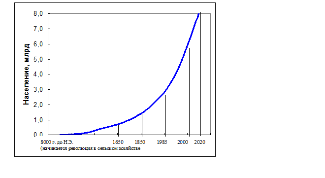 Схема 18-1. Рост населения мира с 8000 г. до нашей эры до 2020 г. нашей эры - student2.ru