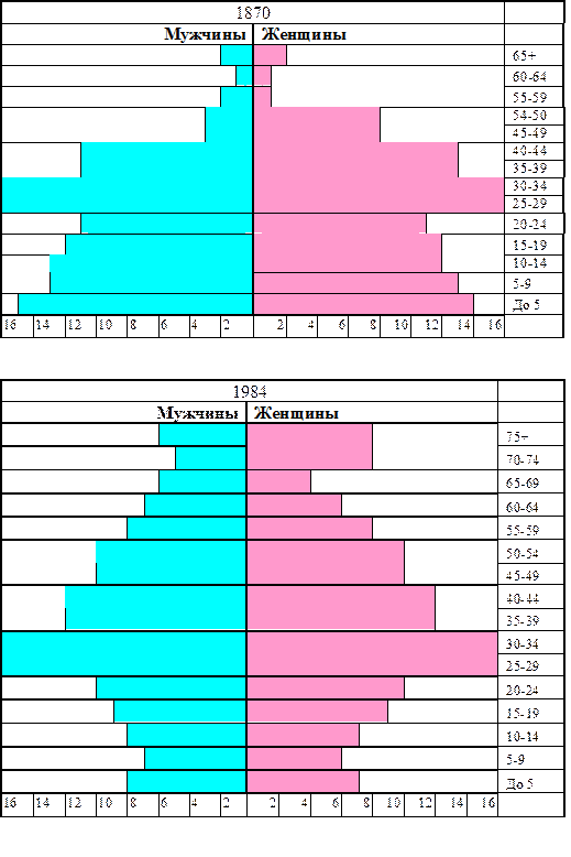 Схема 18-5. Возрастная структура населения США в 1870 г. и в 1984 г. - student2.ru