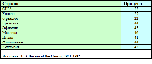 Схема 18-5. Возрастная структура населения США в 1870 г. и в 1984 г. - student2.ru