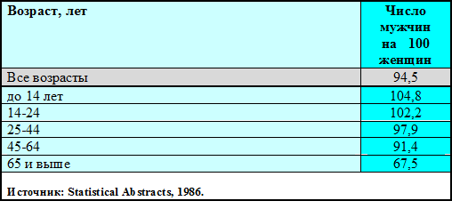 Схема 18-5. Возрастная структура населения США в 1870 г. и в 1984 г. - student2.ru