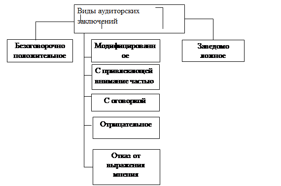 Схема 3.1. Виды аудиторских заключений - student2.ru