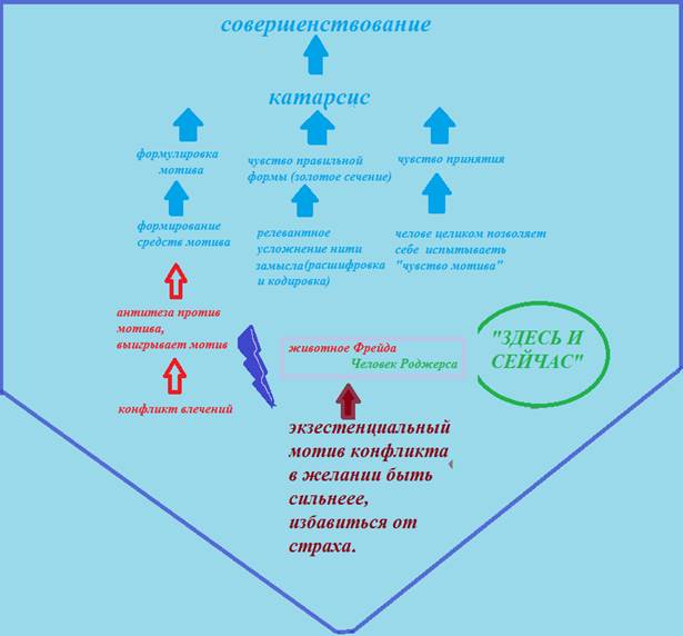 Схема архитипического (гордость) механизма защиты. - student2.ru