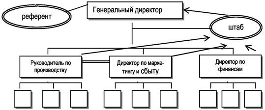 Схема № 15. Линейная структура управления со штабом - student2.ru