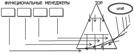 Схема № 15. Линейная структура управления со штабом - student2.ru