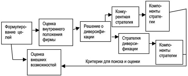 Схема № 39. Схема принятия решения при формулировании стратегии - student2.ru