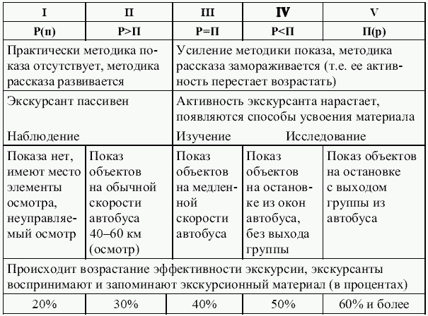 сочетание показа и рассказа в экскурсии - student2.ru