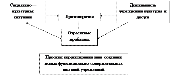 СОЦИАЛЬНО-КУЛЬТУРНАЯ ПРОГРАММА КАК СРЕДСТВО РЕШЕНИЯ “отраслевыХ” проблем - student2.ru