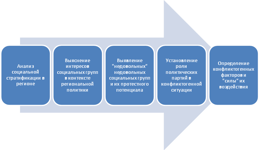 Социально-политического измерения региональной конфликтогенности - student2.ru