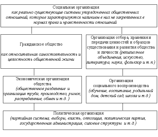 Социальный институт как основа функционирования общества - student2.ru