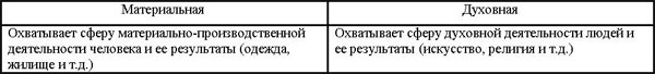 Соотношение понятий «культура » и «цивилизация» - student2.ru