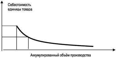 Соперничество между имеющимися конкурентами. - student2.ru