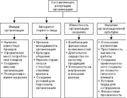 Составляющие репутации организации - student2.ru