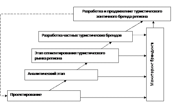 Специфика продвижения регионального турпродукта на внутреннем рынке России - student2.ru