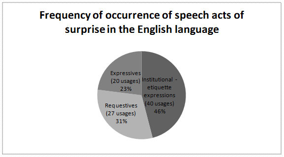 Speech acts expressing surprise in the English language. - student2.ru