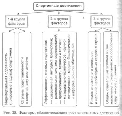 Спортивные достижения и тенденции их развития - student2.ru