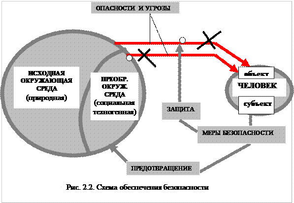 Способы обеспечения безопасности - student2.ru