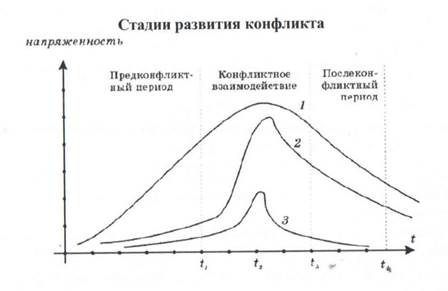 Способы поведения в конфликтной ситуации - student2.ru