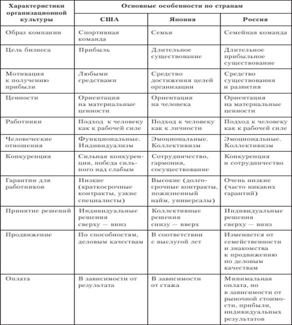 Сравнительный анализ особенностей организационной культуры - student2.ru