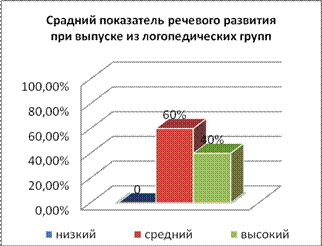 Сравнительный анализ уровня речевого развития детей логопедических групп - student2.ru