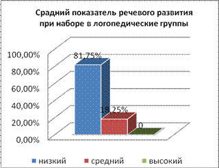 Сравнительный анализ уровня речевого развития детей логопедических групп - student2.ru