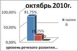 Сравнительный анализ уровня речевого развития детей логопедических групп - student2.ru