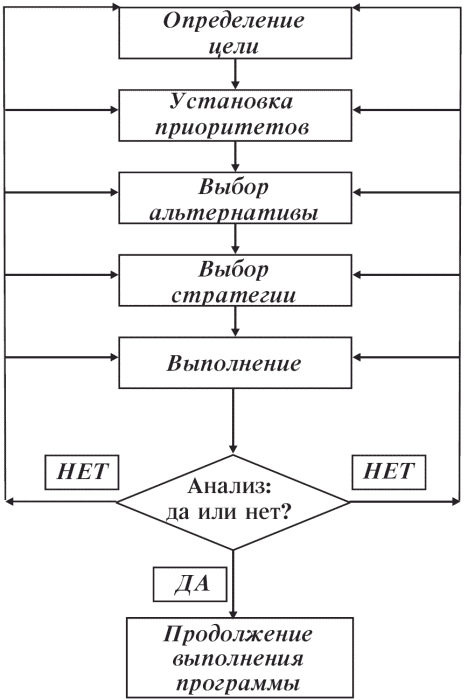 Стратегия – выбросить все ненужное и сделать наиболее эффективным все нужное. - student2.ru