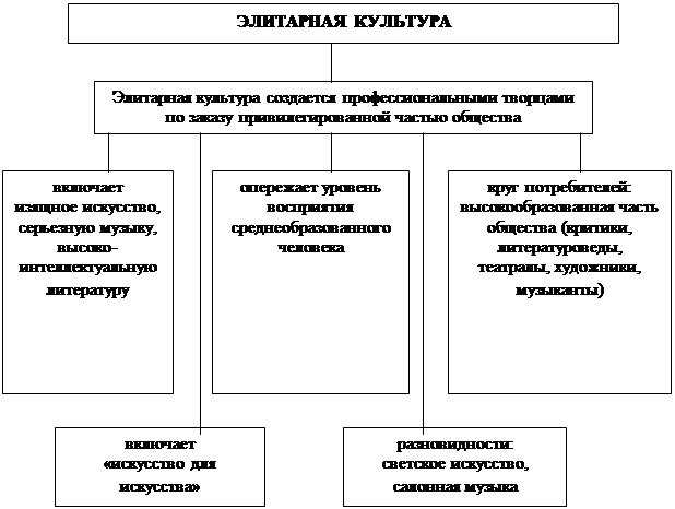 Структура и особенности элитарной культуры - student2.ru