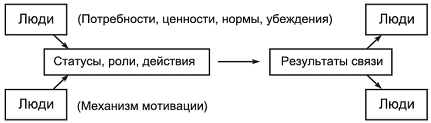 Структура и виды социальной связи в обществе - student2.ru