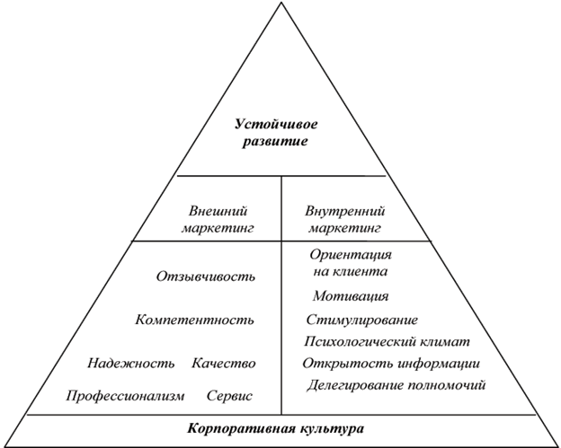 структура корпоративной культуры - student2.ru