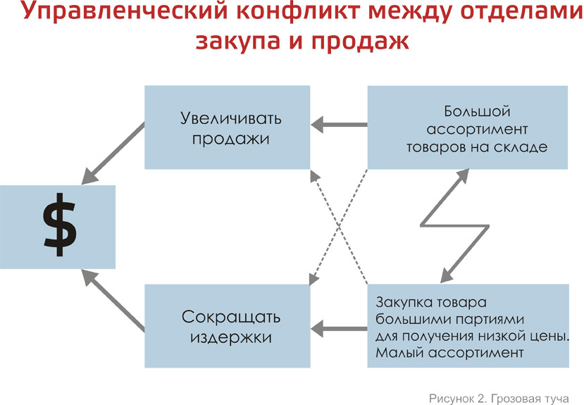 Структура программ введения в должность - student2.ru