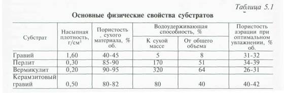 субстраты для выращивания растений методом гравийной культуры - student2.ru