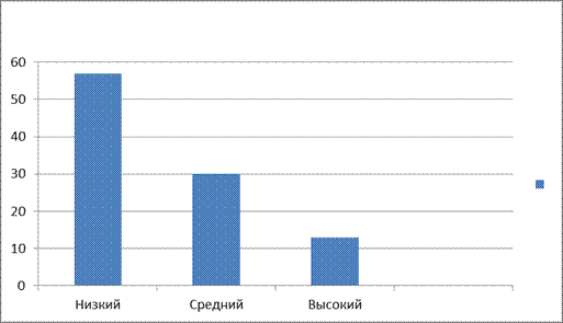 Результаты диагностики правовой культуры работников ДОУ - student2.ru