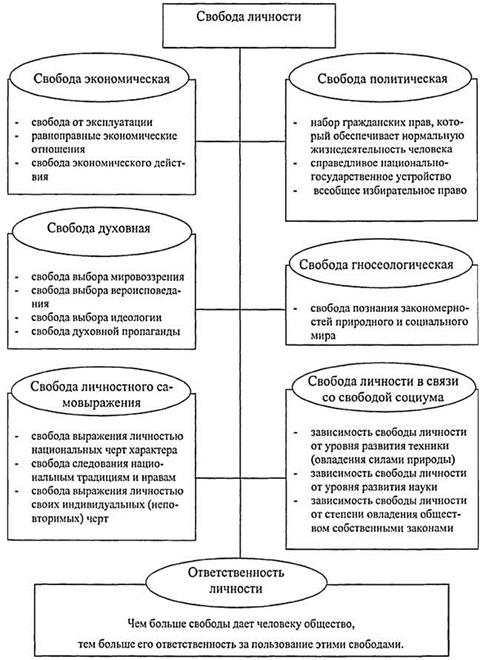 Свобода и необходимость в человеческой деятельности. Свобода и ответственность - student2.ru