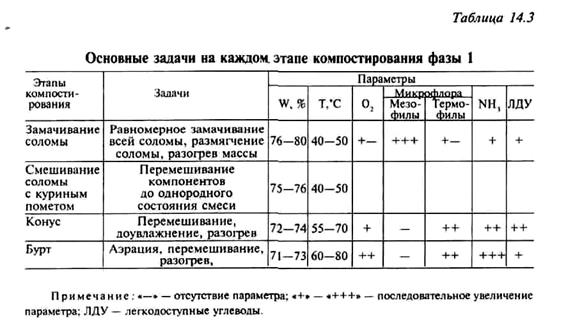 технология выращивания шампиньона - student2.ru