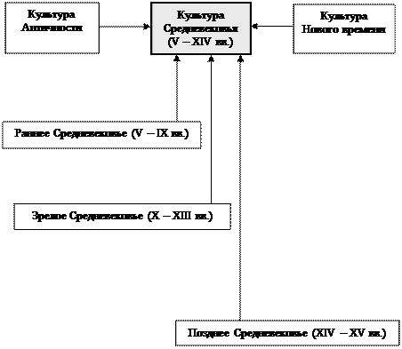 Тема 11. Культура европейского Средневековья - student2.ru