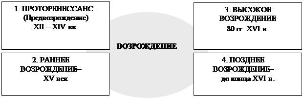 Тема 12. Культура Европы Возрождения и Нового времени - student2.ru