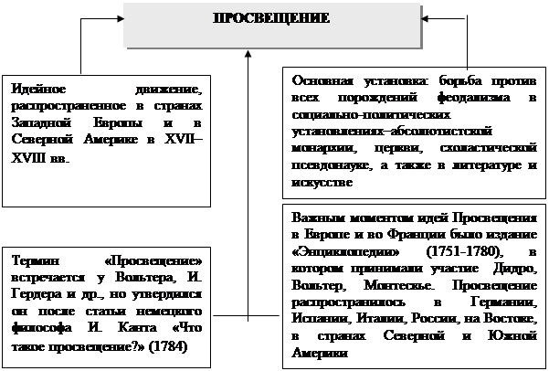 Тема 12. Культура Европы Возрождения и Нового времени - student2.ru