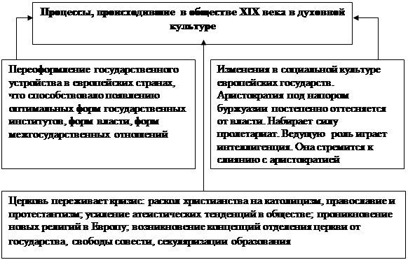 Тема 12. Культура Европы Возрождения и Нового времени - student2.ru