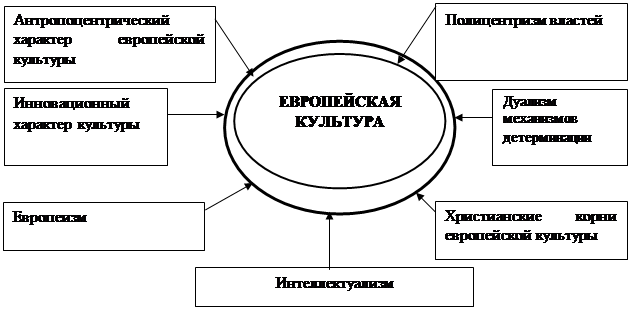 Тема 12. Культура Европы Возрождения и Нового времени - student2.ru