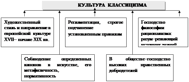 Тема 12. Культура Европы Возрождения и Нового времени - student2.ru