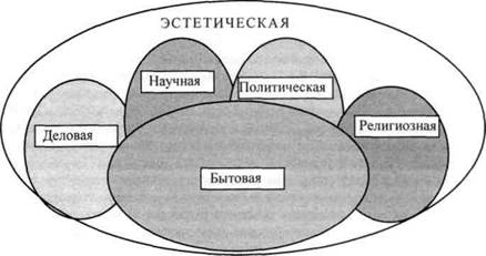 Тема 3.1. Сферы общения. Бытовая сфера общения - student2.ru