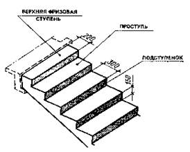 Тема 3. Классификация лестниц - student2.ru