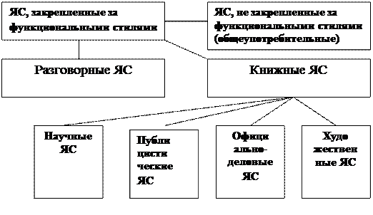 Тема 4. Функциональные стили в системе русского языка, их взаимодействие. Научный стиль, его специфика на разных языковых уровнях. Жанровые особенности подстилевых структур - student2.ru